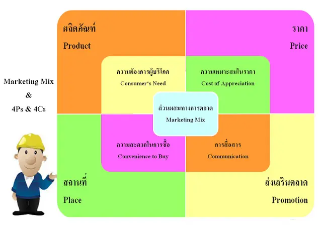 Marketing Ps Cs Marketing Mix