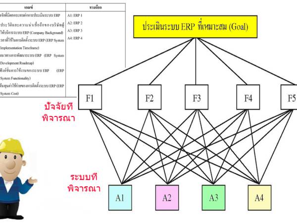 erp การคัดเลือกระบบ ERP โดยใช้กระบวนการลำดับชั้นเชิงวิเคราะห์ (AHP)