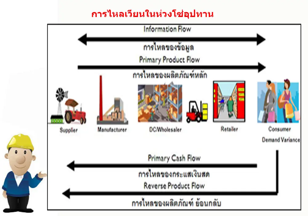 sc การไหลเวียนในระบบโซ่อุปทาน (Supply Chain Flow) - iok2u.com