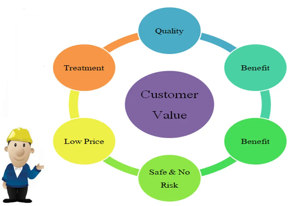 Define Customer Value Lean Lean005b คุณค่าที่ลูกค้าได้รับ (Customer Value) - iok2u.com