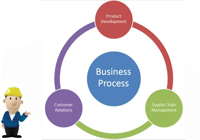PM กระบวนการที่ควรศึกษาในการทำธุรกิจ 3 เรื่อง (3 Process to study in ...