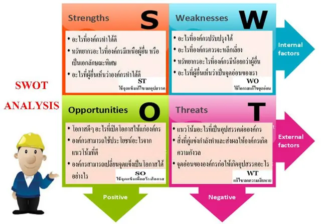 การวิเคราะห์จุดอ่อนจุดแข็งขององค์กร 4 ด้าน (Swot) - Iok2U.Com