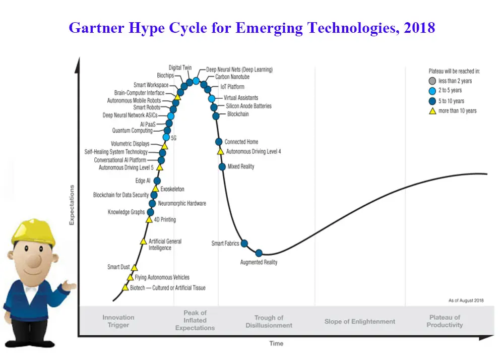 Gartner Hype Cycle สรุปปี 2018 - iok2u.com