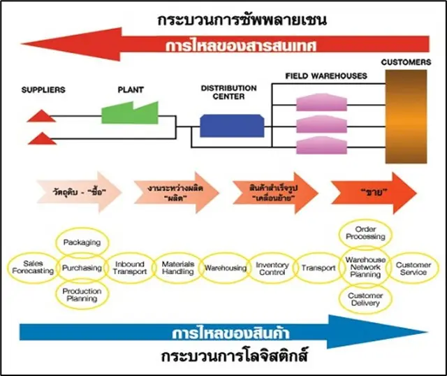 sc การจัดการโซ่อุปทาน (Supply Chain Management) - iok2u.com