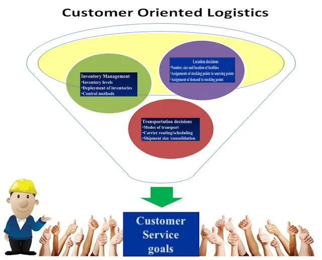 customer-oriented-logistics