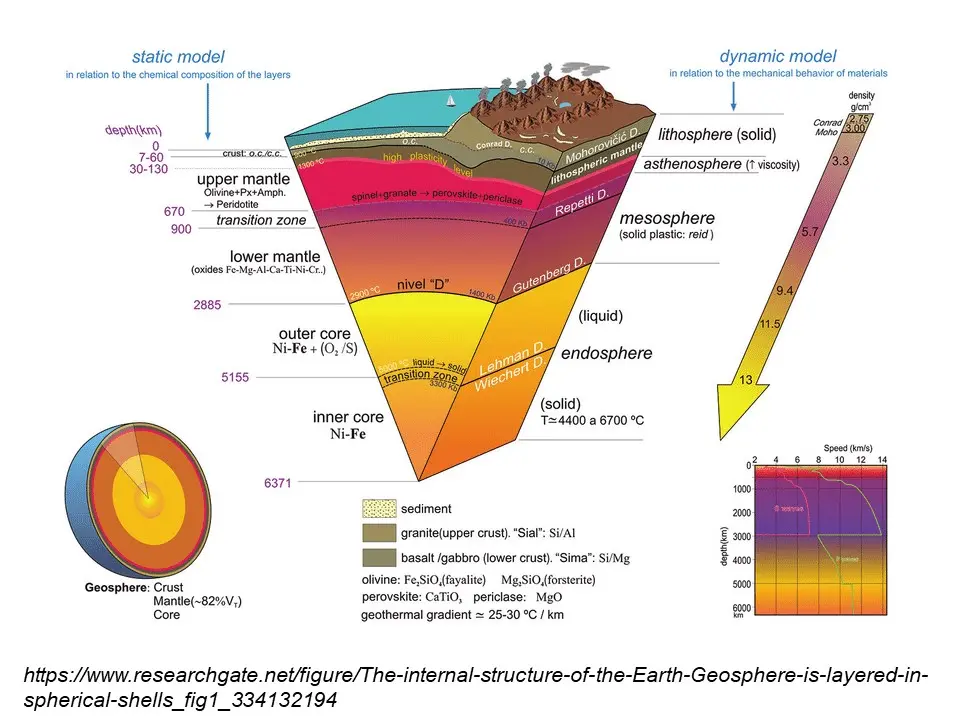 Waiyapot ep043 Structure of the Earth โครงสร้างของโลก - iok2u.com