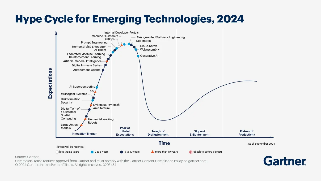 Gartner Hype Cycle สรุปปี 2024(02)