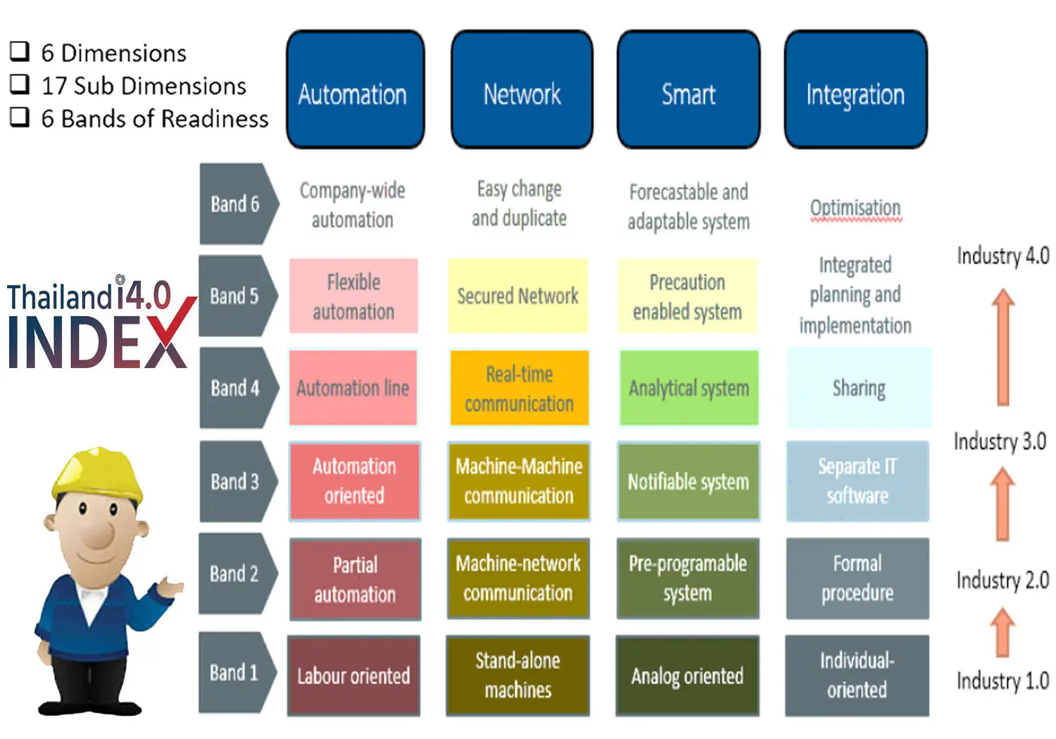 Industry4_index_thai ดัชนีชี้วัดระดับความพร้อมของอุตสาหกรรมไทย 4.0 มิติ