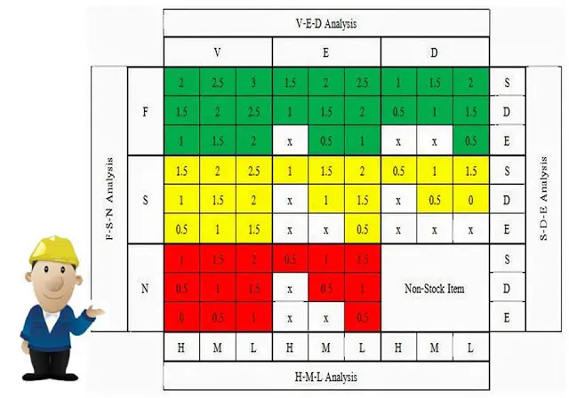 sc วัสดุที่มีความจำเป็นต้องเก็บเป็นวัสดุคงคลัง (Stock Criteria Matrix ...