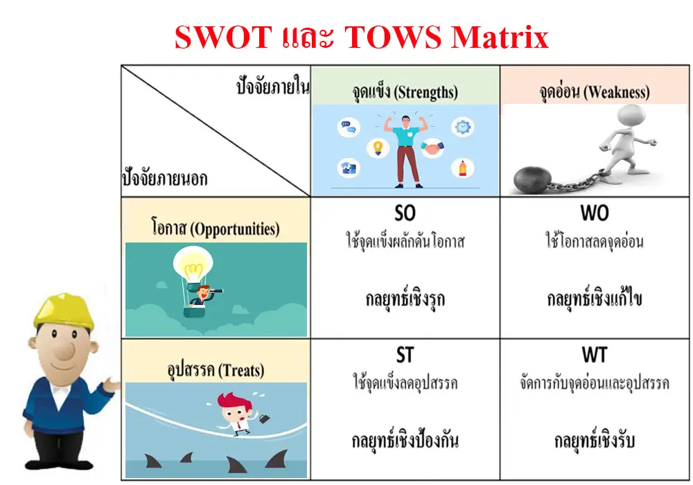 การวิเคราะห์จุดอ่อนจุดแข็งขององค์กร 4 ด้าน (Swot) - Iok2U.Com