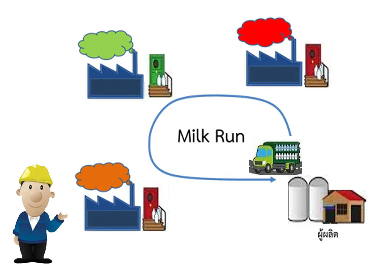 Lm การขนส่งแบบมิลค์รัน Milk Run 