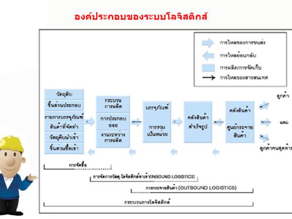 lm กิจกรรมหลักในงานโลจิสติกส์ (Logistics Activity)