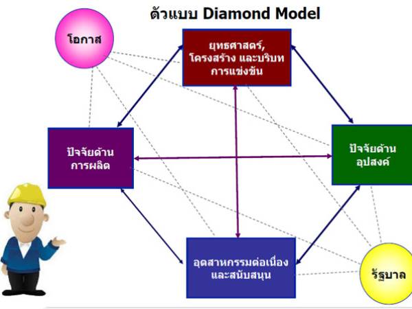 sc ตัวอย่างของรูปแบบโครงสร้างแบบ Diamond Model