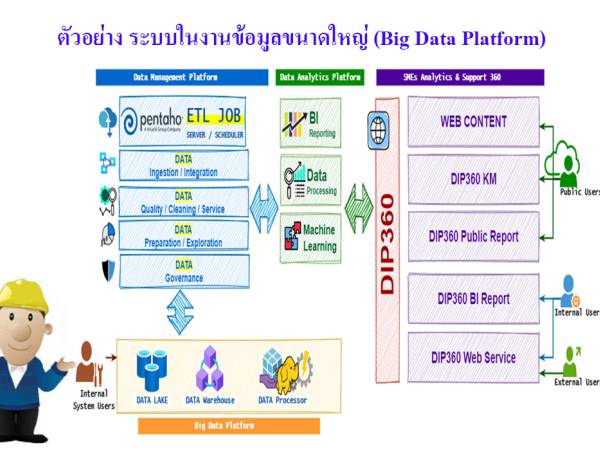 Big Data ระบบข้อมูลขนาดใหญ่ (Big Data Platform)