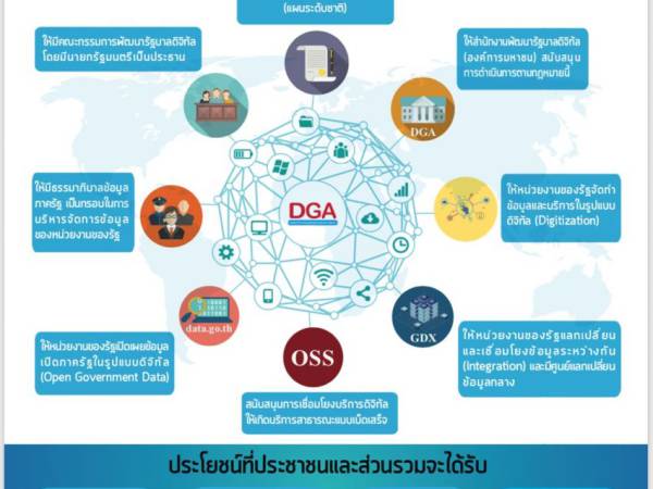 พรบ. รัฐบาลดิจิทัล 2562 การบริหารงานและการให้บริการภาครัฐผ่านระบบดิจิทัล พ.ศ. 2562 (Government digital 2019)