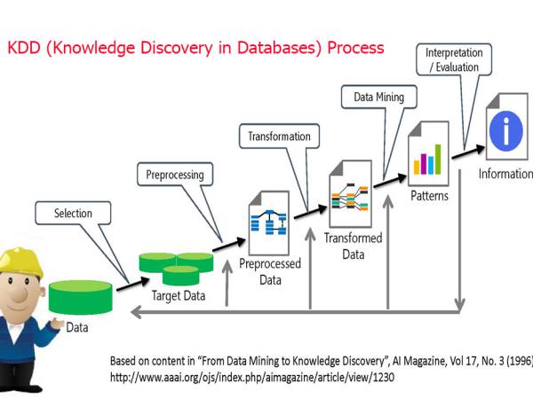 Data Analytics วงจรชีวิตในการผลิตข้อมูล (Life cycle of data product)