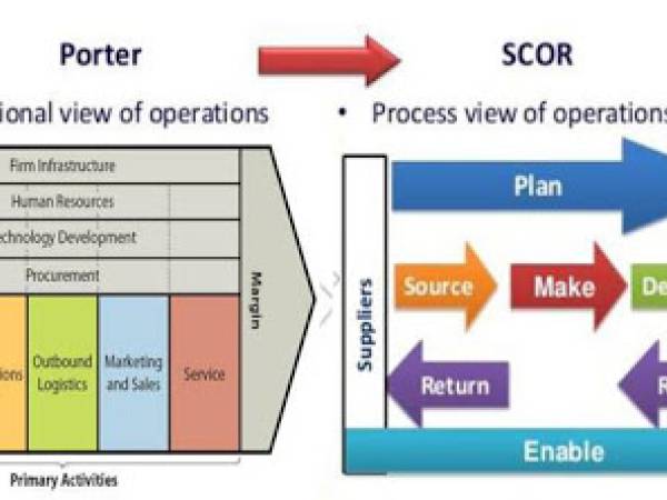 sc เปรียบเทียบห่วงโซ่คุณค่า (Value Chain) และการจัดการห่วงโซ่อุปทาน (Supply Chain Management, SCM)