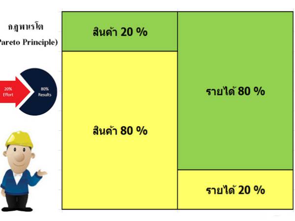 WIM การวิเคราะห์โดยการใช้หลักการพาเรโต (Pareto 80/20)