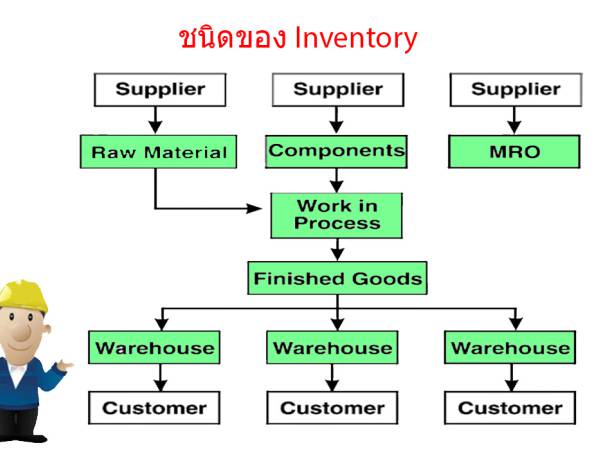 WIM หน้าที่ของสินค้าคงคลัง (Functions of Inventories)