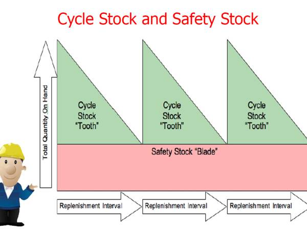 WIM ระบบการควบคุมและตรวจนับวัสดุคงคลัง (Inventory control and counting system)