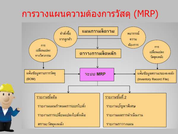 WIM การวางแผนความต้องการวัสดุ (Material requirements planning: MRP)