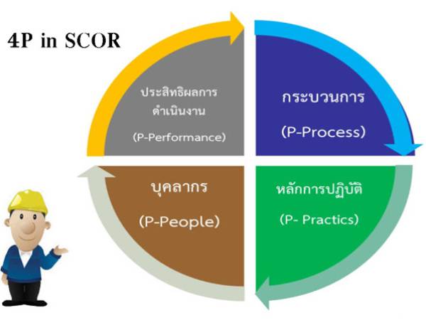 scor ขั้นตอนการออกแบบและวางแผนสู่การพัฒนา SCOR 4P (SCOR 4 P Core Implement)