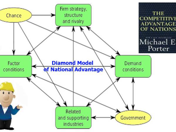BA Theory แนวคิดและทฤษฎี Michael E. Porter The Competitive Advantage of Nations, แบบจำลองเพชรจากความได้เปรียบของประเทศ (Diamond Model of National Advantage) 