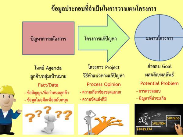 PM การดำเนินโครงการให้เป็นไปตามทิศทางที่วางไว้ (Project implementation)