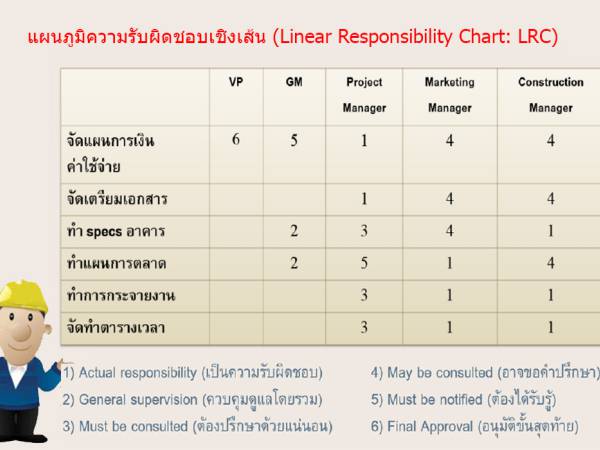 PM เครื่องมือในที่ใช้ แผนภูมิความรับผิดชอบเชิงเส้น (Linear Responsibility Chartม LRC)