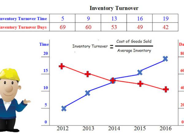 WIM ระยะเวลาถือครองสินค้าคงคลัง (Inventory Turnover)