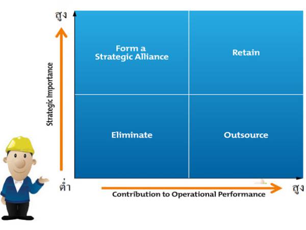 PM ตารางการตัดสินใจเลือกหน่วยงาน Outsourcing (Outsourcing Decision Matrix)