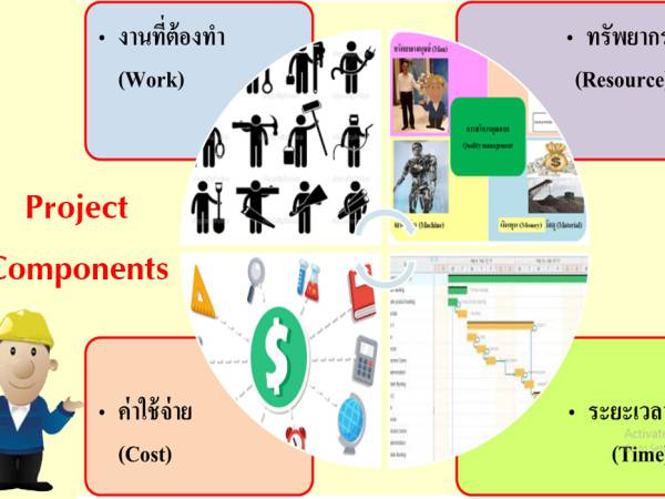 PM องค์ประกอบของโครงการ (Project Components)