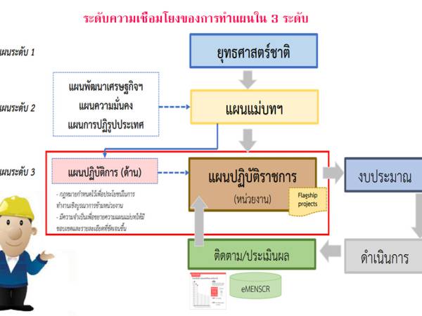 tns ยุทธศาสตร์ชาติ 20 ปี แผนระดับที่ 2 แผนแม่บทหลักประเด็น 13 การเสริมสร้างให้คนไทยมีสุขภาวะที่ดี (Good Health)