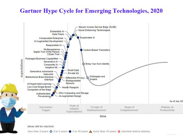 Gartner พัฒนาการของเทคโนโลยี Hype Cycle โดย Gartner ปี 2020 
