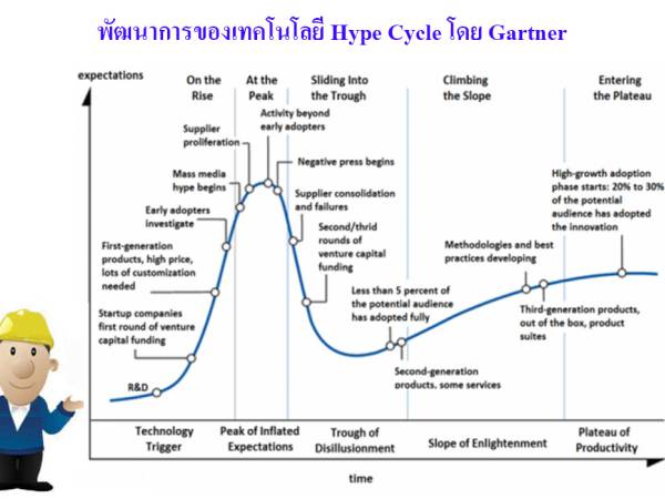 Gartner พัฒนาการของเทคโนโลยี Hype Cycle โดย Gartner