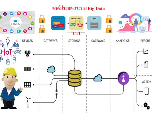 Big Data องค์ประกอบของระบบข้อมูลขนาดใหญ่ (Big data Elements)