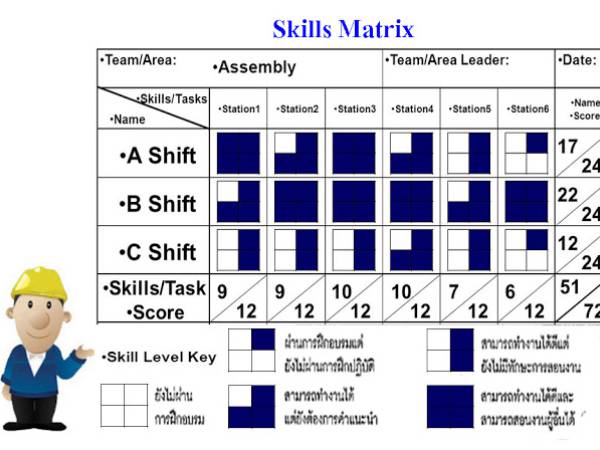 PM ตารางบริหารทักษะในการทำงาน (HR Skill Matrix)