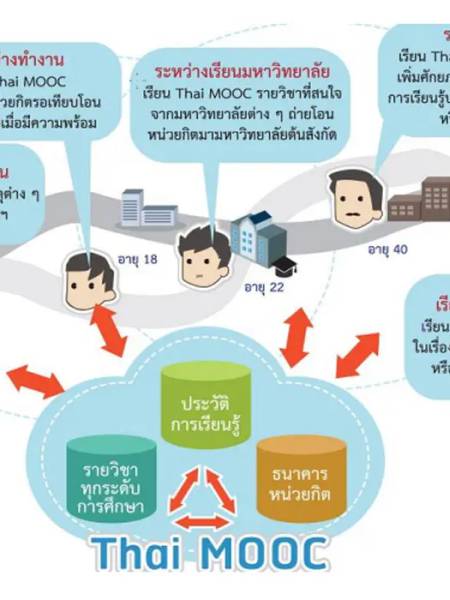 e-learning Thai MOOC  การศึกษาแบบเปิดเพื่อการเรียนรู้ตลอดชีวิต รวมข้อมูล