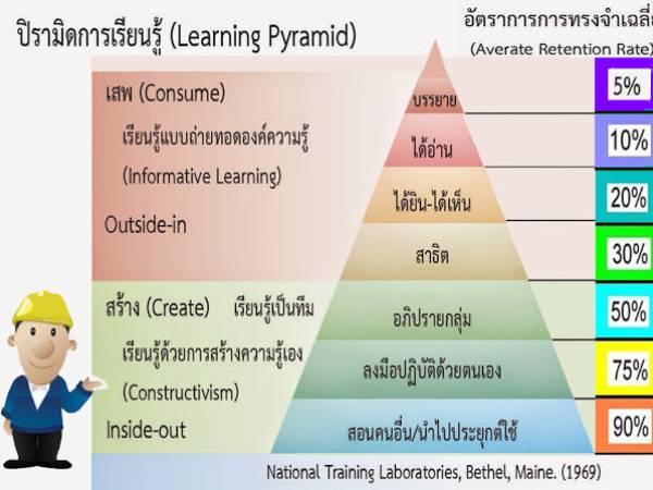 ปิระมิดแห่งการเรียนรู้ (Learning Pyramid)