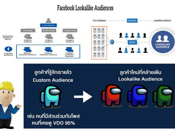 Marketing การหากลุ่มเป้าหมาย ของ Facebook (Facebook Lookalike Audience)