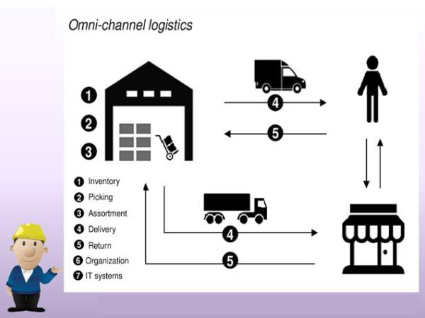 lm การใช้ช่องทางที่หลากหลายในงานโลจิสติกส์ (Omni Channel Logistics)