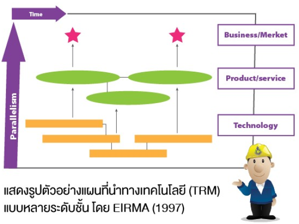 การกำหนดแผนที่นําทางเทคโนโลยี (Technology Road Mapping: TRM)