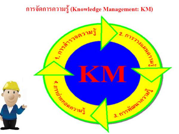 KM องค์ประกอบขององค์การแห่งการเรียนรู้