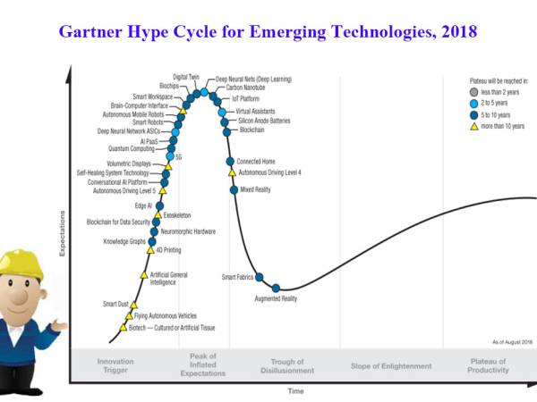 Gartner พัฒนาการของเทคโนโลยี Hype Cycle โดย Gartner ปี