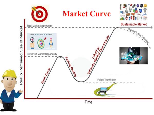Marketing กราฟการตลาด (Market Curve) ในรูป Hype Cycle เพื่อประกอบแผนการพัฒนาผลิตภัณฑ์