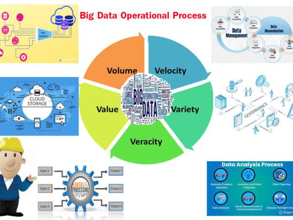 Big Data กระบวนการทำงานข้อมูลขนาดใหญ่ (Big Data Process)
