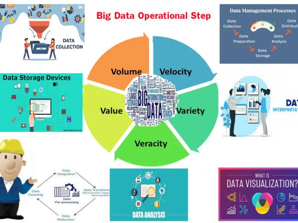 Big Data งานข้อมูลขนาดใหญ่ ขั้นตอนการทำงาน (Big Data Operational)