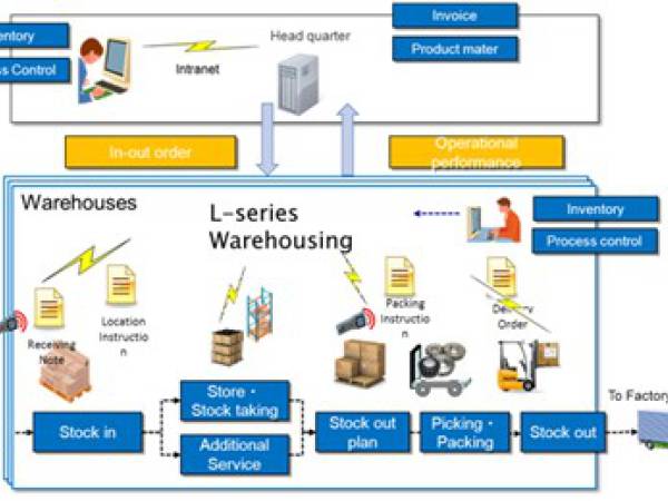 sc ปัจจัยที่ทำให้มีความจำเป็นต้องมีสินค้าคงคลัง