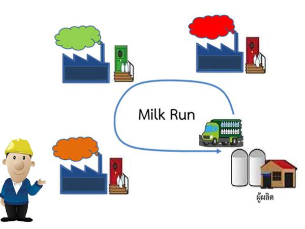 lm การขนส่งแบบมิลค์รัน (milk run)