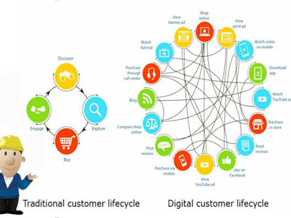 Customer Life cycle / วงจรการตัดสินใจของผู้บริโภค 